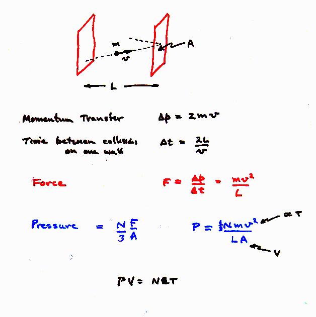  Ideal gas law 