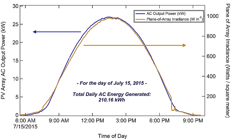 Record R1 CdTe PV Array Output (210 kWh)